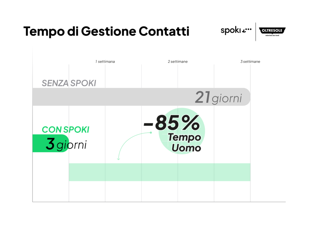 Tempo di gestione contatti Oltresole Ita